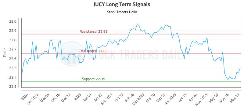JUCY Long Term Analysis for May 26 2025