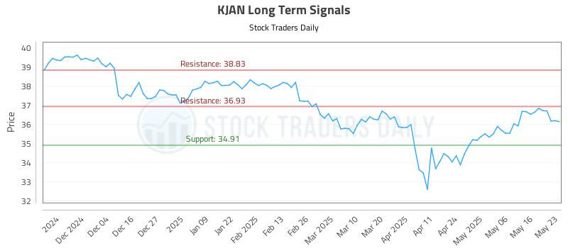 KJAN Long Term Analysis for May 26 2025
