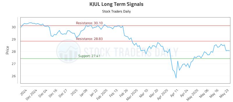 KJUL Long Term Analysis for May 26 2025 KJUL Long Term Analysis for May 26 2025