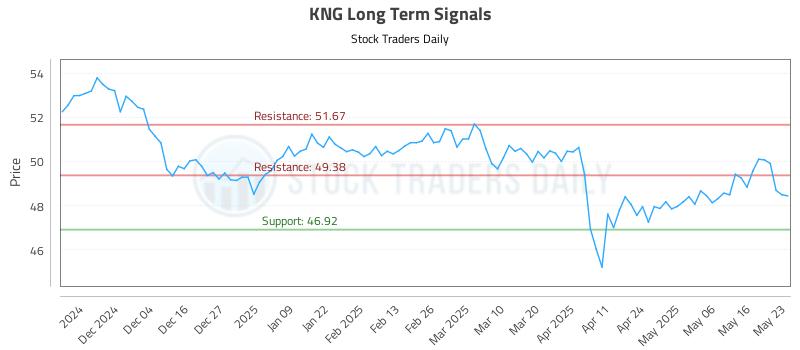 KNG Long Term Analysis for May 26 2025