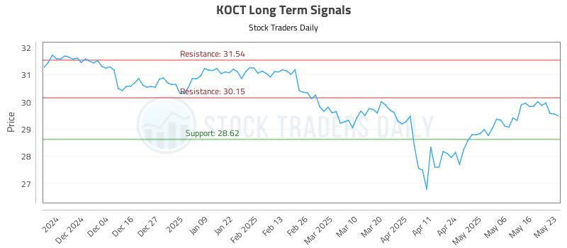 KOCT Long Term Analysis for May 26 2025 KOCT Long Term Analysis for May 26 2025