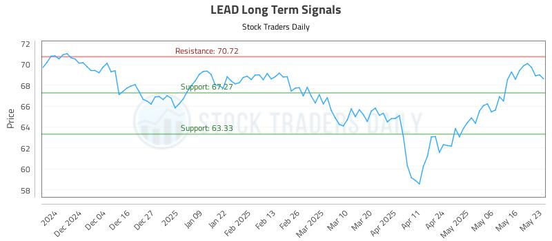LEAD Long Term Analysis for May 26 2025 LEAD Long Term Analysis for May 26 2025