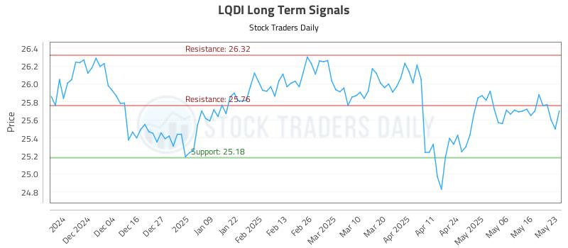 LQDI Long Term Analysis for May 26 2025 LQDI Long Term Analysis for May 26 2025