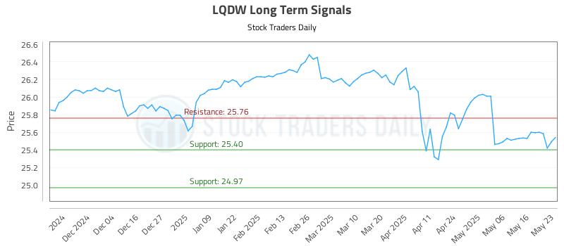 LQDW Long Term Analysis for May 26 2025