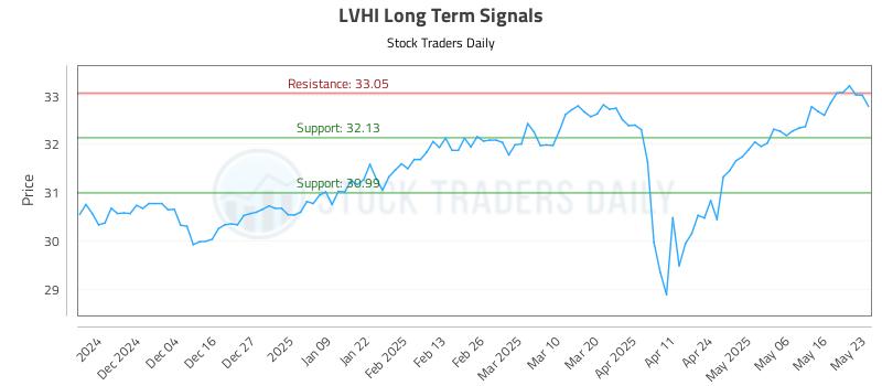 LVHI Long Term Analysis for May 26 2025