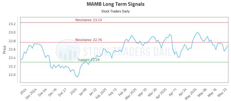 MAMB Long Term Analysis for May 26 2025