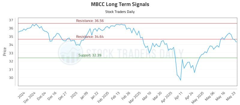 MBCC Long Term Analysis for May 26 2025