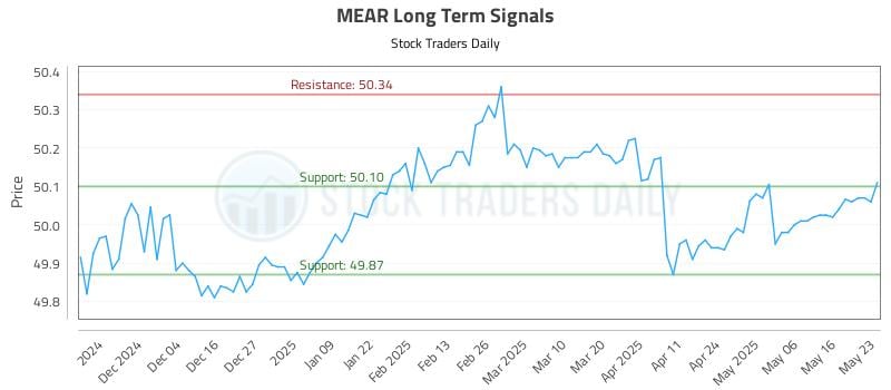 MEAR Long Term Analysis for May 26 2025