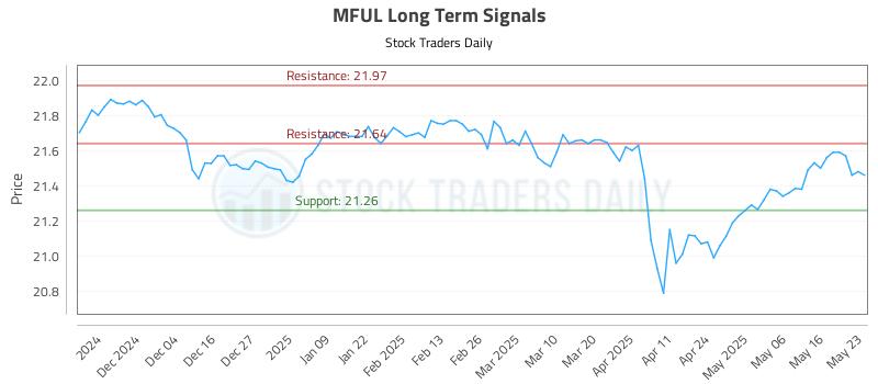 MFUL Long Term Analysis for May 26 2025