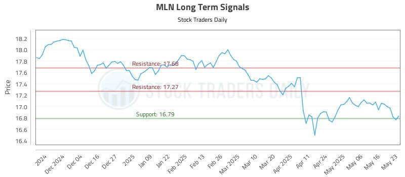 MLN Long Term Analysis for May 26 2025