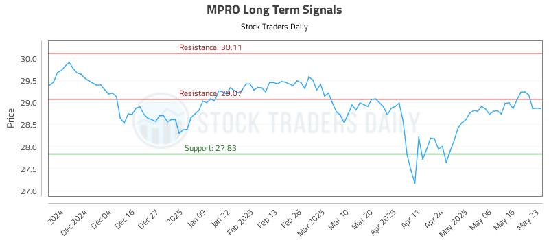 MPRO Long Term Analysis for May 26 2025 MPRO Long Term Analysis for May 26 2025