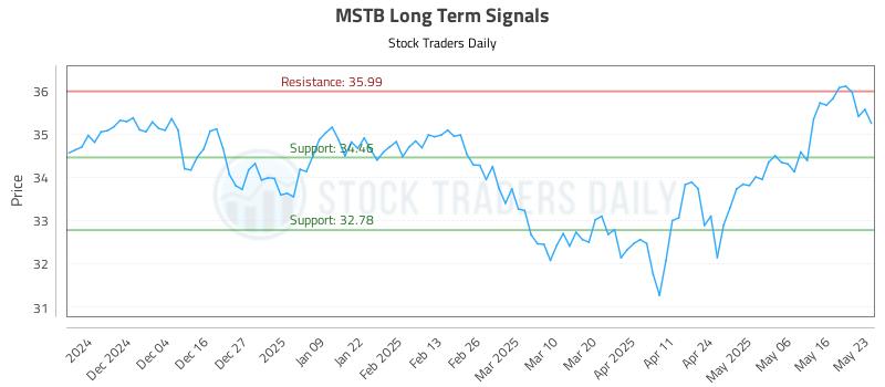 MSTB Long Term Analysis for May 26 2025 MSTB Long Term Analysis for May 26 2025