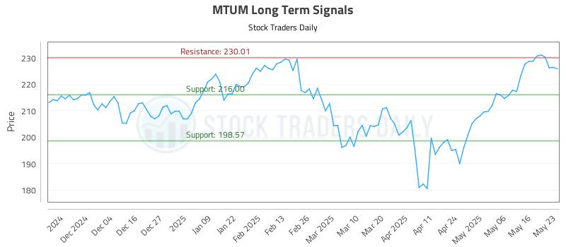 MTUM Long Term Analysis for May 26 2025 MTUM Long Term Analysis for May 26 2025