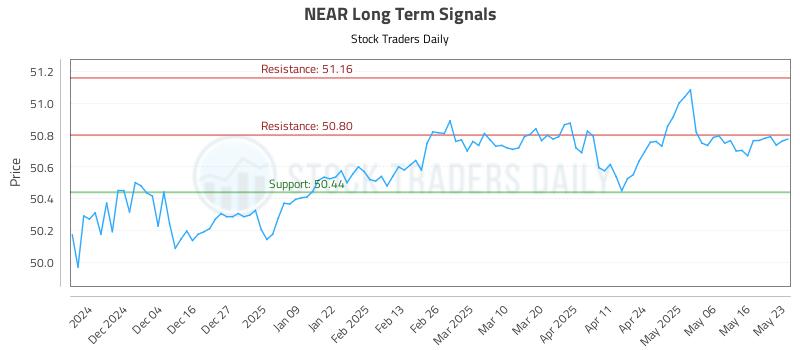 NEAR Long Term Analysis for May 26 2025 NEAR Long Term Analysis for May 26 2025