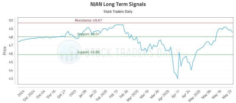 NJAN Long Term Analysis for May 26 2025 NJAN Long Term Analysis for May 26 2025