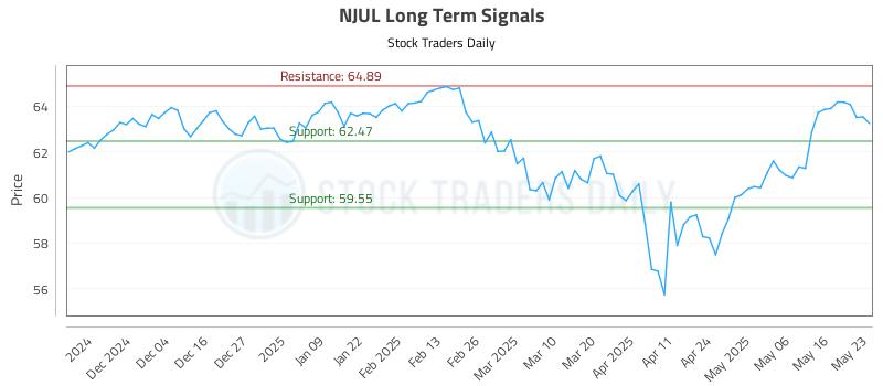 NJUL Long Term Analysis for May 26 2025 NJUL Long Term Analysis for May 26 2025