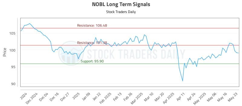 NOBL Long Term Analysis for May 26 2025 NOBL Long Term Analysis for May 26 2025