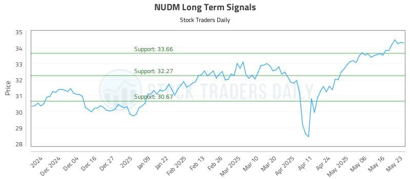 NUDM Long Term Analysis for May 26 2025 NUDM Long Term Analysis for May 26 2025