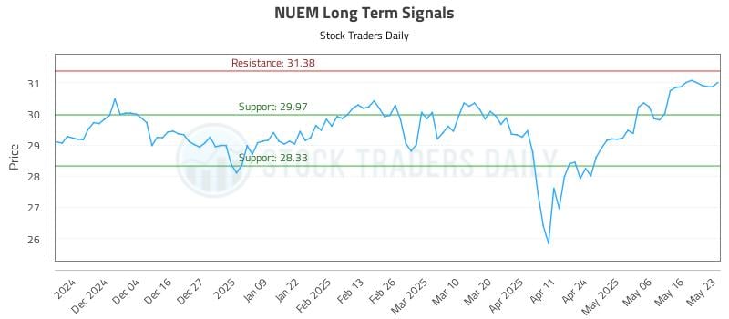 NUEM Long Term Analysis for May 26 2025 NUEM Long Term Analysis for May 26 2025