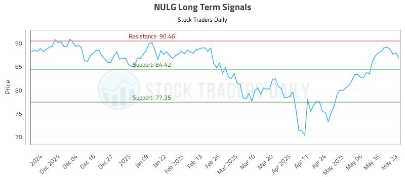 NULG Long Term Analysis for May 26 2025 NULG Long Term Analysis for May 26 2025