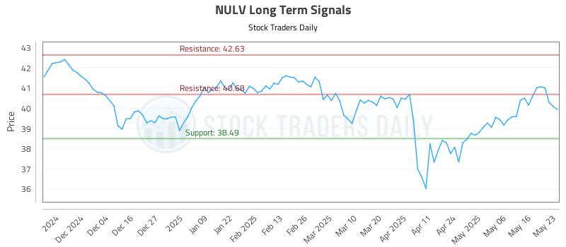 NULV Long Term Analysis for May 26 2025 NULV Long Term Analysis for May 26 2025