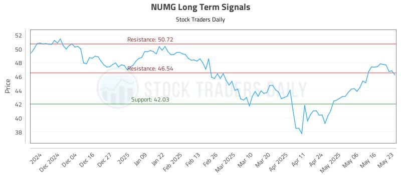 NUMG Long Term Analysis for May 26 2025 NUMG Long Term Analysis for May 26 2025