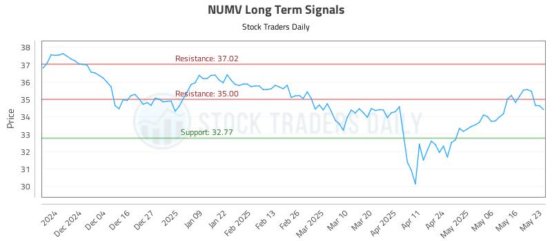 NUMV Long Term Analysis for May 26 2025 NUMV Long Term Analysis for May 26 2025