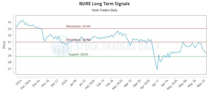 NURE Long Term Analysis for May 26 2025 NURE Long Term Analysis for May 26 2025