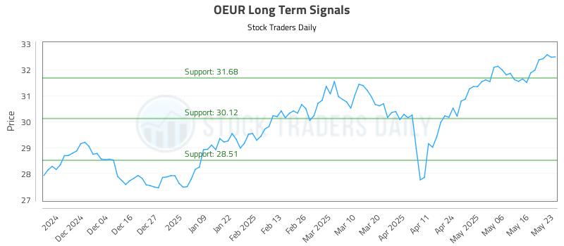 OEUR Long Term Analysis for May 26 2025