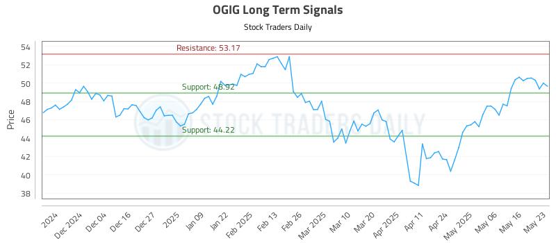 OGIG Long Term Analysis for May 26 2025