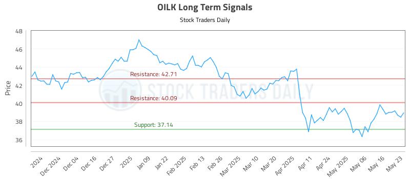 OILK Long Term Analysis for May 26 2025
