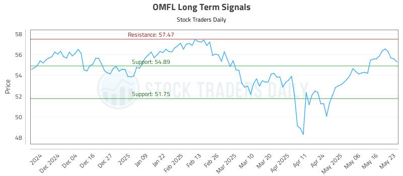 OMFL Long Term Analysis for May 26 2025 OMFL Long Term Analysis for May 26 2025