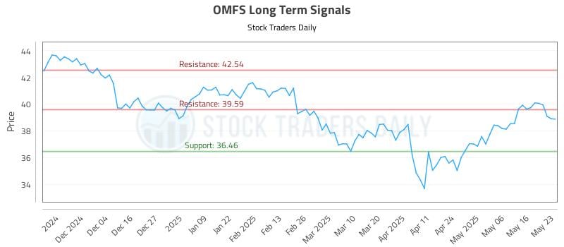 OMFS Long Term Analysis for May 26 2025 OMFS Long Term Analysis for May 26 2025