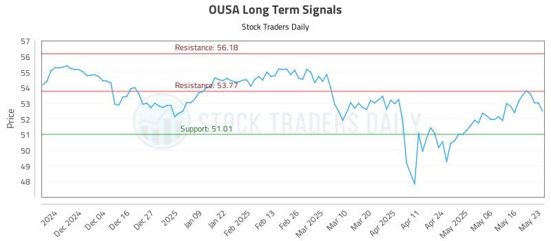 OUSA Long Term Analysis for May 26 2025 OUSA Long Term Analysis for May 26 2025