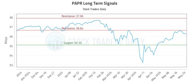 PAPR Long Term Analysis for May 26 2025 PAPR Long Term Analysis for May 26 2025