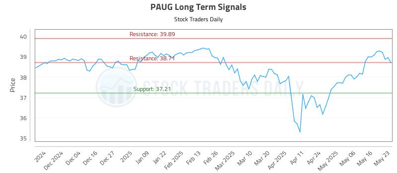 PAUG Long Term Analysis for May 26 2025