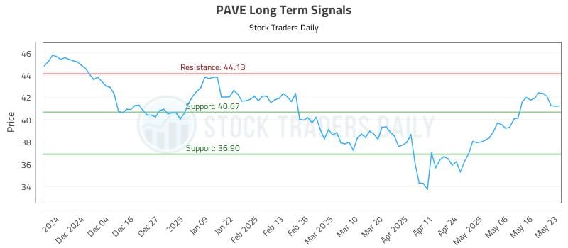 PAVE Long Term Analysis for May 26 2025