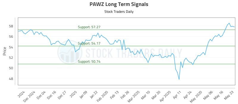 PAWZ Long Term Analysis for May 26 2025