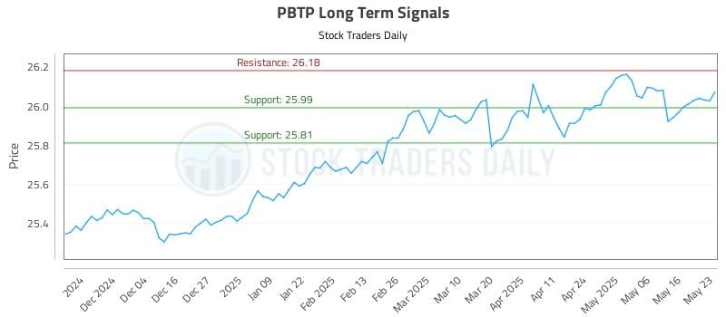 PBTP Long Term Analysis for May 26 2025 PBTP Long Term Analysis for May 26 2025