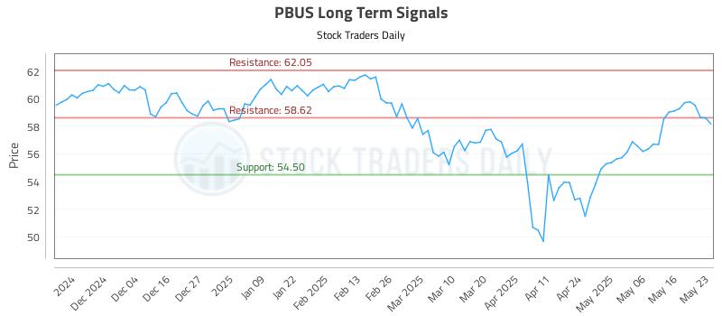PBUS Long Term Analysis for May 26 2025 PBUS Long Term Analysis for May 26 2025