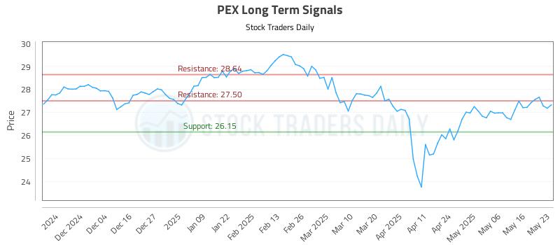 PEX Long Term Analysis for May 26 2025