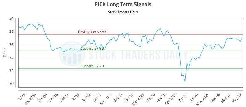 PICK Long Term Analysis for May 26 2025