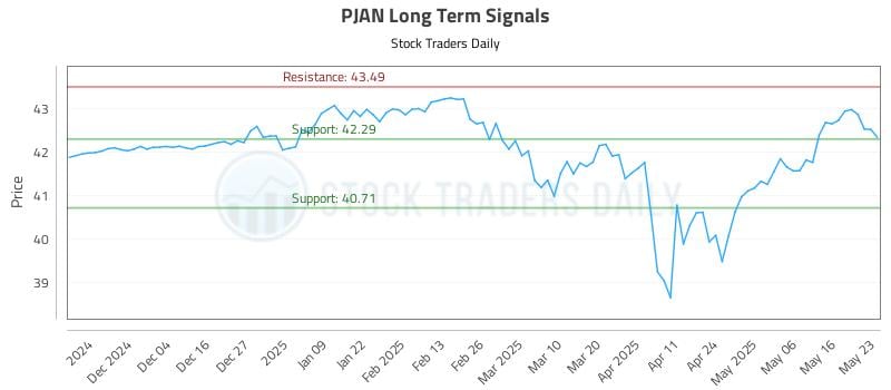 PJAN Long Term Analysis for May 26 2025 PJAN Long Term Analysis for May 26 2025