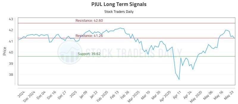 PJUL Long Term Analysis for May 26 2025