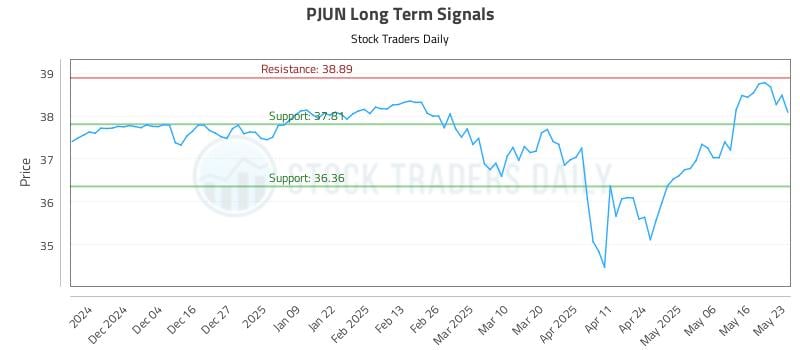 PJUN Long Term Analysis for May 26 2025 PJUN Long Term Analysis for May 26 2025