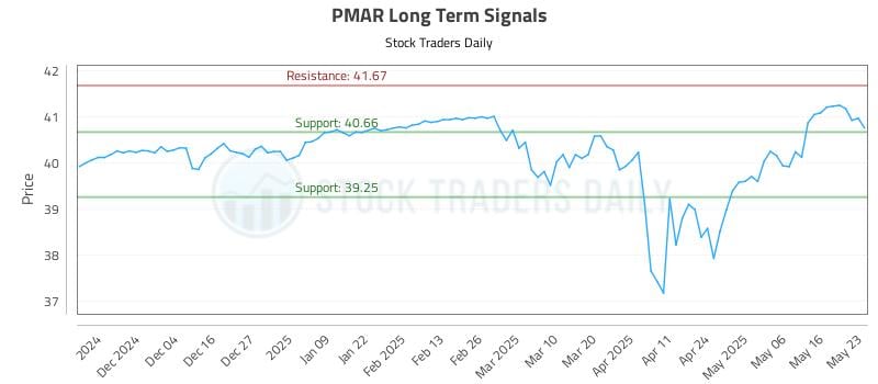 PMAR Long Term Analysis for May 26 2025 PMAR Long Term Analysis for May 26 2025