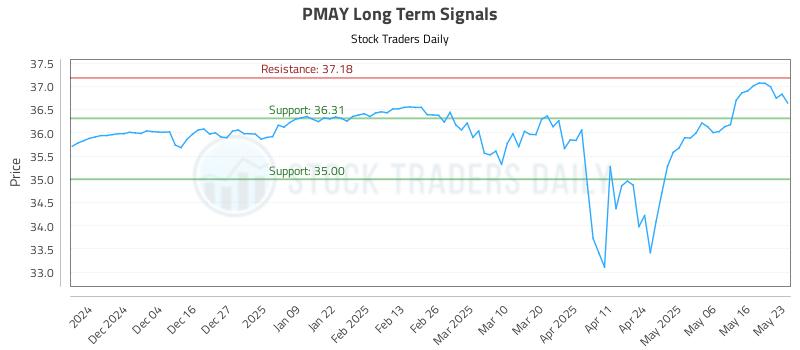 PMAY Long Term Analysis for May 26 2025