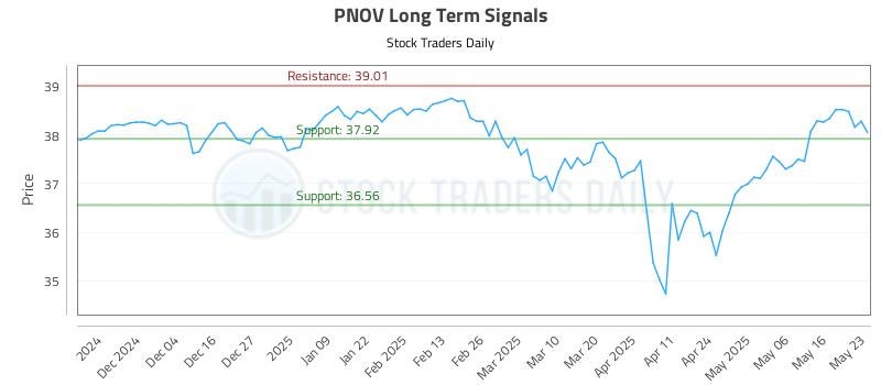PNOV Long Term Analysis for May 26 2025