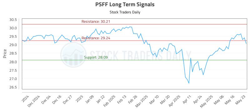 PSFF Long Term Analysis for May 26 2025 PSFF Long Term Analysis for May 26 2025