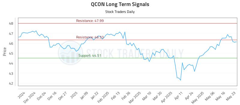 QCON Long Term Analysis for May 26 2025
